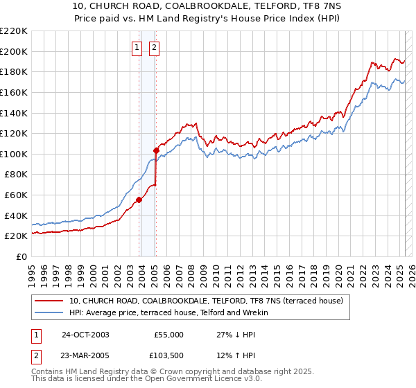 10, CHURCH ROAD, COALBROOKDALE, TELFORD, TF8 7NS: Price paid vs HM Land Registry's House Price Index