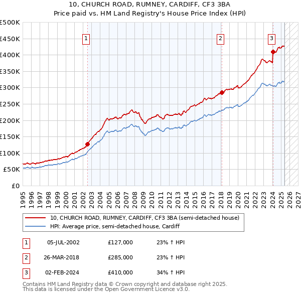 10, CHURCH ROAD, RUMNEY, CARDIFF, CF3 3BA: Price paid vs HM Land Registry's House Price Index