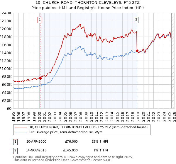 10, CHURCH ROAD, THORNTON-CLEVELEYS, FY5 2TZ: Price paid vs HM Land Registry's House Price Index