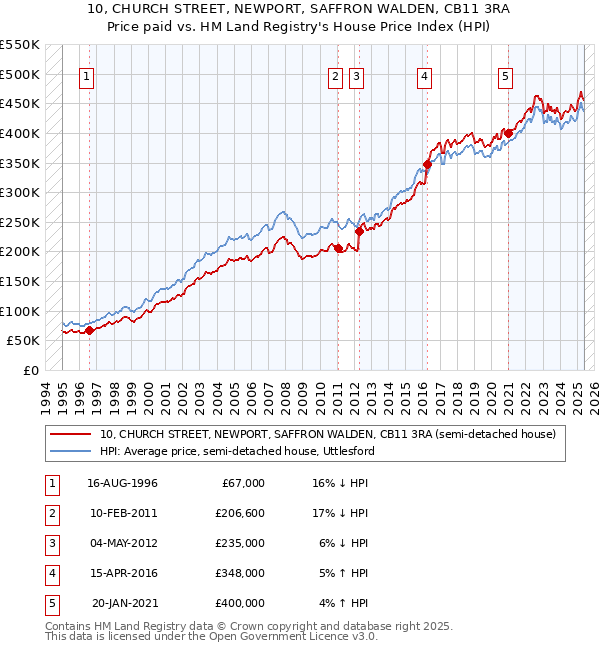 10, CHURCH STREET, NEWPORT, SAFFRON WALDEN, CB11 3RA: Price paid vs HM Land Registry's House Price Index