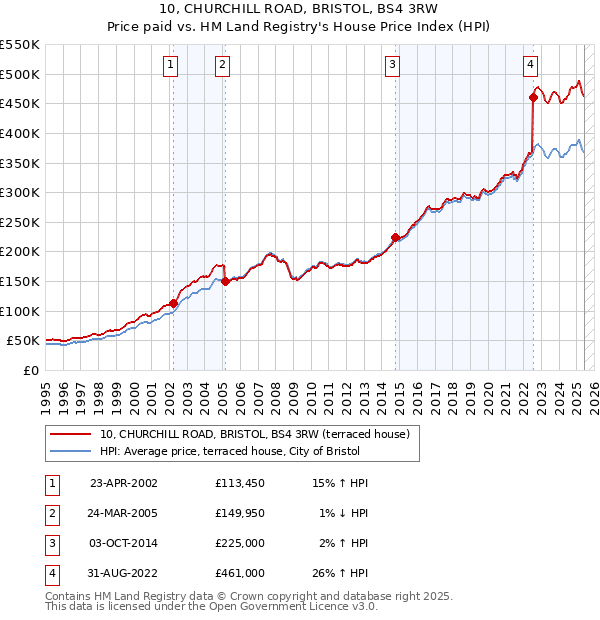 10, CHURCHILL ROAD, BRISTOL, BS4 3RW: Price paid vs HM Land Registry's House Price Index