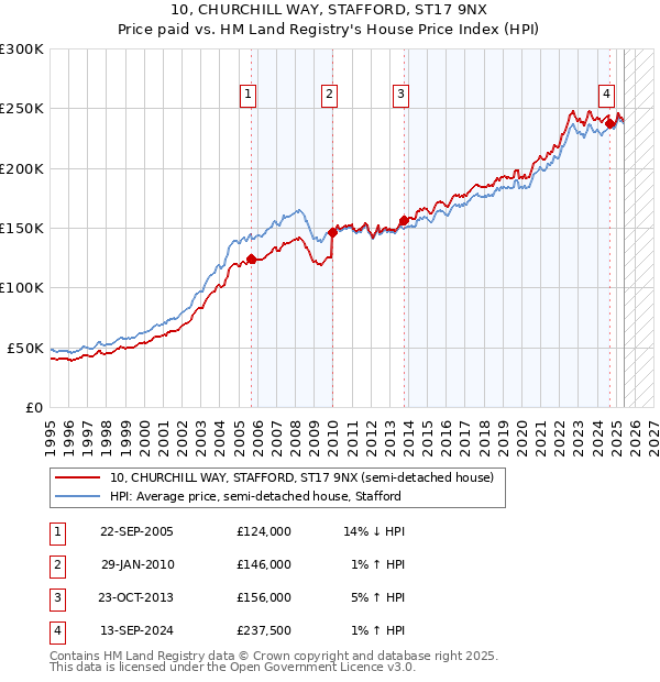 10, CHURCHILL WAY, STAFFORD, ST17 9NX: Price paid vs HM Land Registry's House Price Index