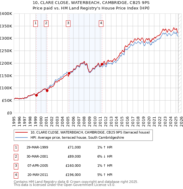 10, CLARE CLOSE, WATERBEACH, CAMBRIDGE, CB25 9PS: Price paid vs HM Land Registry's House Price Index