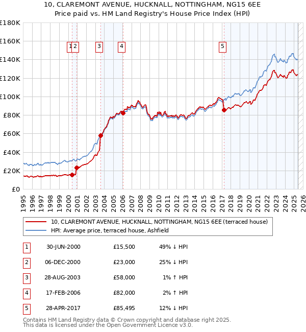 10, CLAREMONT AVENUE, HUCKNALL, NOTTINGHAM, NG15 6EE: Price paid vs HM Land Registry's House Price Index
