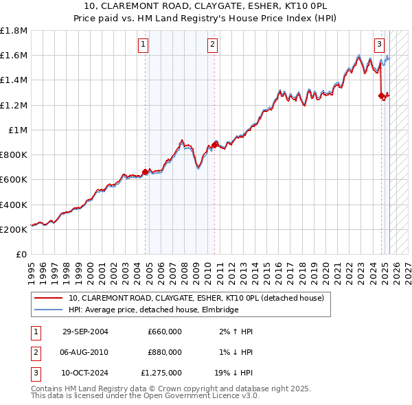 10, CLAREMONT ROAD, CLAYGATE, ESHER, KT10 0PL: Price paid vs HM Land Registry's House Price Index