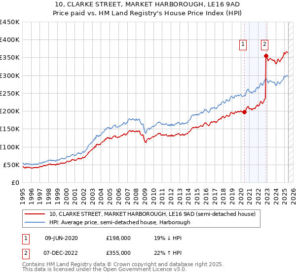 10, CLARKE STREET, MARKET HARBOROUGH, LE16 9AD: Price paid vs HM Land Registry's House Price Index