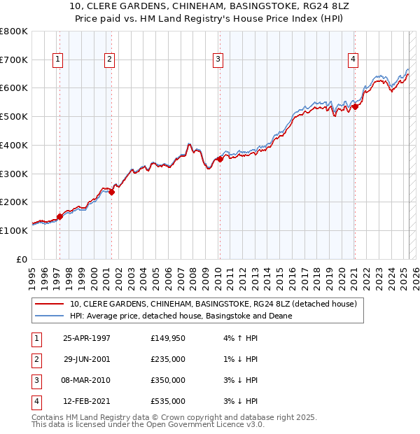 10, CLERE GARDENS, CHINEHAM, BASINGSTOKE, RG24 8LZ: Price paid vs HM Land Registry's House Price Index