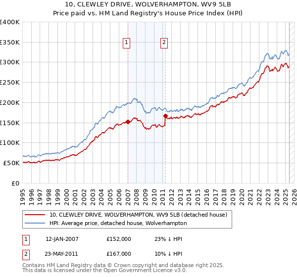 10, CLEWLEY DRIVE, WOLVERHAMPTON, WV9 5LB: Price paid vs HM Land Registry's House Price Index