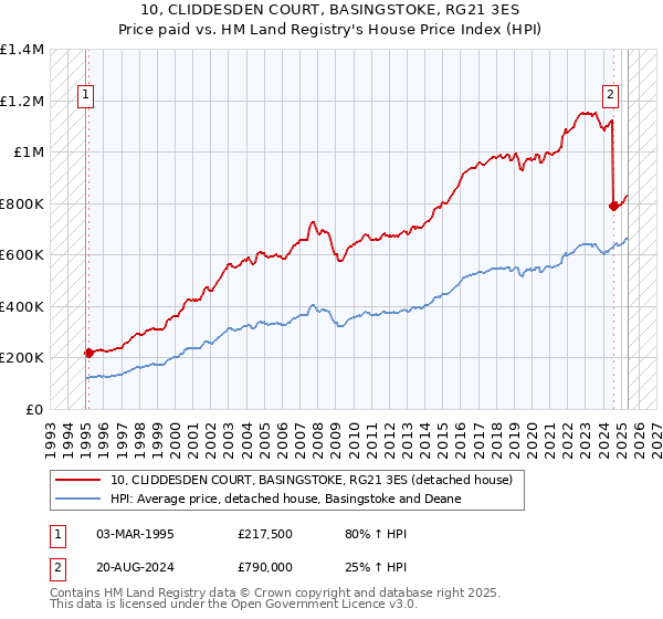 10, CLIDDESDEN COURT, BASINGSTOKE, RG21 3ES: Price paid vs HM Land Registry's House Price Index
