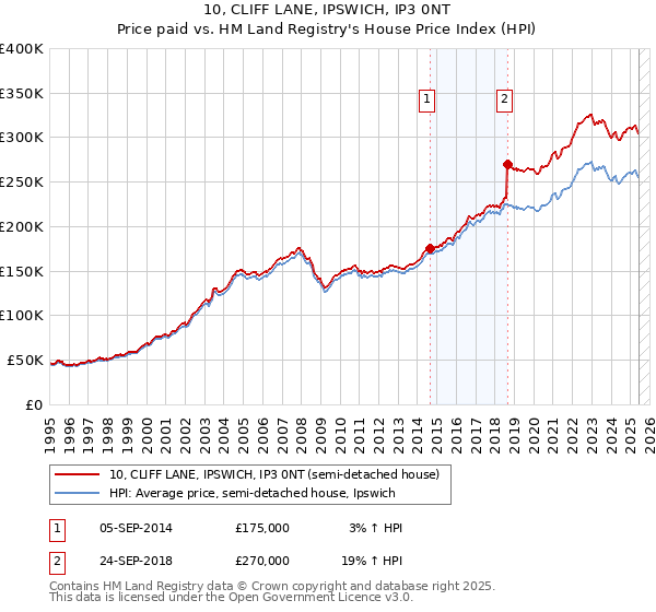 10, CLIFF LANE, IPSWICH, IP3 0NT: Price paid vs HM Land Registry's House Price Index