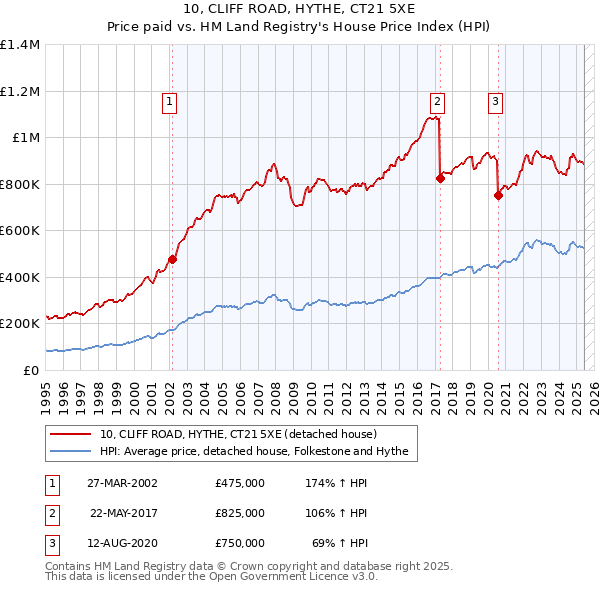 10, CLIFF ROAD, HYTHE, CT21 5XE: Price paid vs HM Land Registry's House Price Index