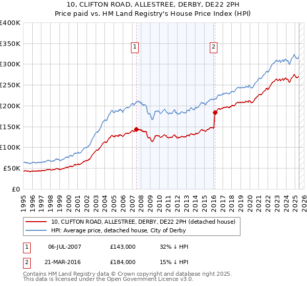 10, CLIFTON ROAD, ALLESTREE, DERBY, DE22 2PH: Price paid vs HM Land Registry's House Price Index