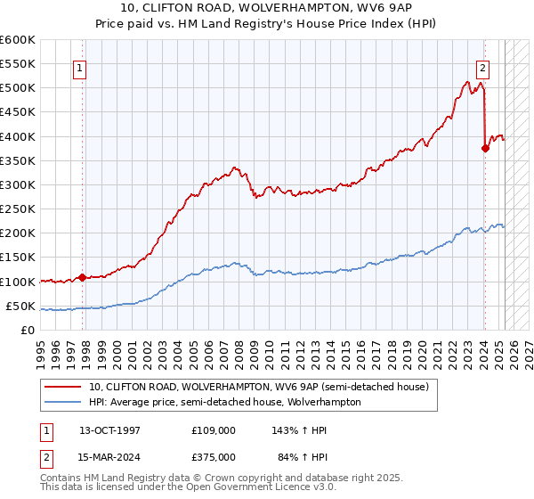 10, CLIFTON ROAD, WOLVERHAMPTON, WV6 9AP: Price paid vs HM Land Registry's House Price Index