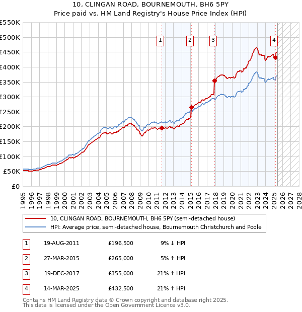10, CLINGAN ROAD, BOURNEMOUTH, BH6 5PY: Price paid vs HM Land Registry's House Price Index