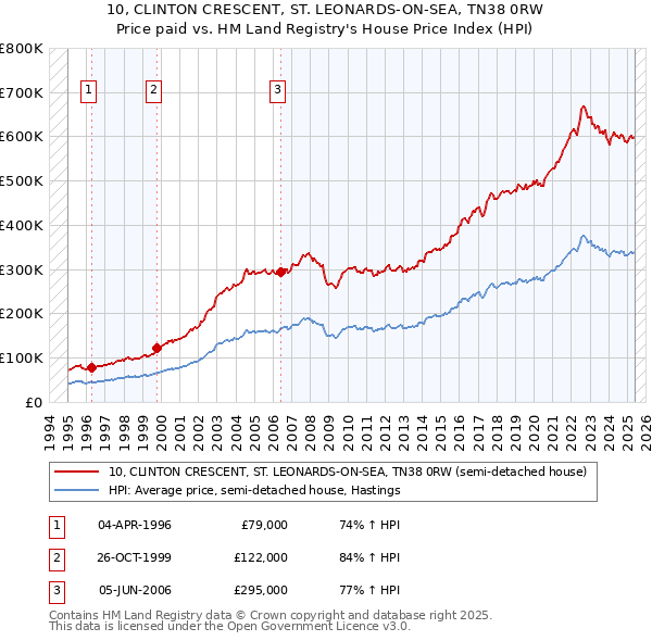 10, CLINTON CRESCENT, ST. LEONARDS-ON-SEA, TN38 0RW: Price paid vs HM Land Registry's House Price Index