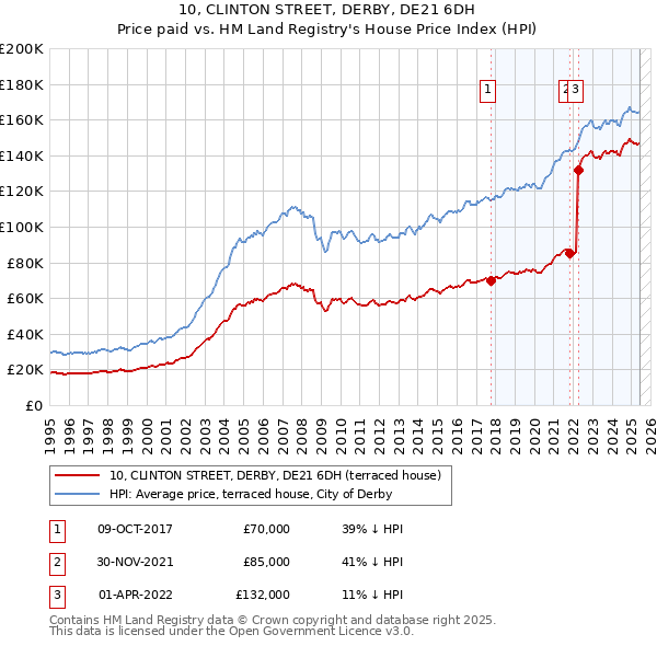 10, CLINTON STREET, DERBY, DE21 6DH: Price paid vs HM Land Registry's House Price Index
