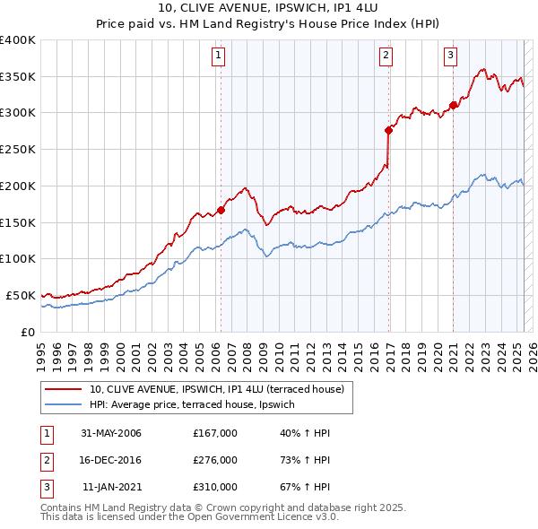 10, CLIVE AVENUE, IPSWICH, IP1 4LU: Price paid vs HM Land Registry's House Price Index