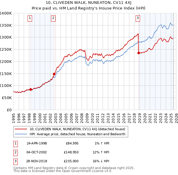 10, CLIVEDEN WALK, NUNEATON, CV11 4XJ: Price paid vs HM Land Registry's House Price Index