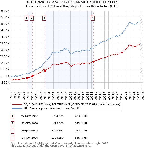 10, CLONAKILTY WAY, PONTPRENNAU, CARDIFF, CF23 8PS: Price paid vs HM Land Registry's House Price Index