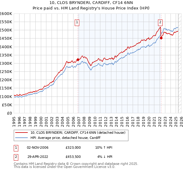10, CLOS BRYNDERI, CARDIFF, CF14 6NN: Price paid vs HM Land Registry's House Price Index