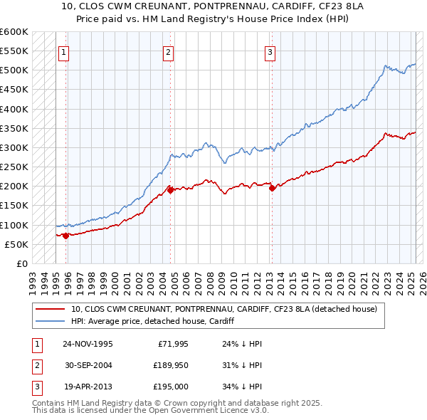 10, CLOS CWM CREUNANT, PONTPRENNAU, CARDIFF, CF23 8LA: Price paid vs HM Land Registry's House Price Index