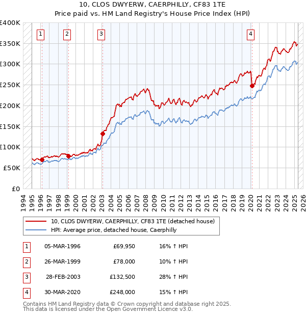 10, CLOS DWYERW, CAERPHILLY, CF83 1TE: Price paid vs HM Land Registry's House Price Index