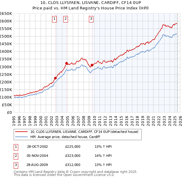 10, CLOS LLYSFAEN, LISVANE, CARDIFF, CF14 0UP: Price paid vs HM Land Registry's House Price Index