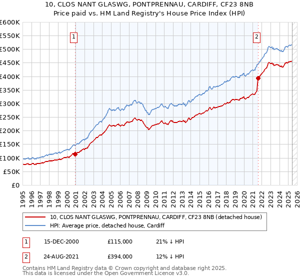 10, CLOS NANT GLASWG, PONTPRENNAU, CARDIFF, CF23 8NB: Price paid vs HM Land Registry's House Price Index