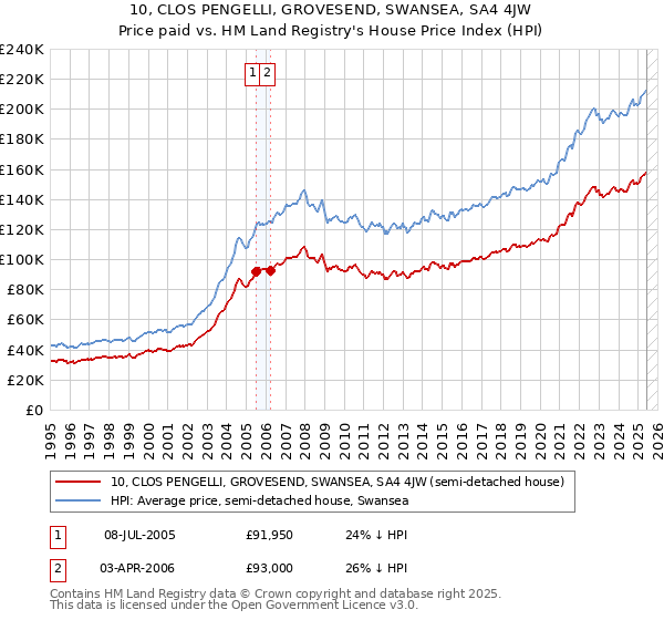 10, CLOS PENGELLI, GROVESEND, SWANSEA, SA4 4JW: Price paid vs HM Land Registry's House Price Index
