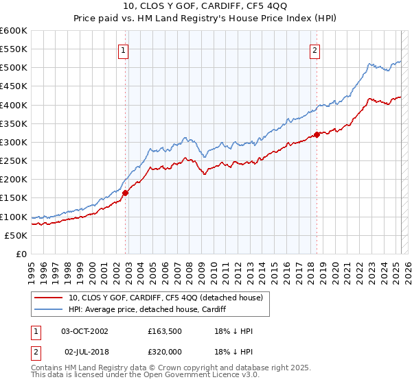 10, CLOS Y GOF, CARDIFF, CF5 4QQ: Price paid vs HM Land Registry's House Price Index