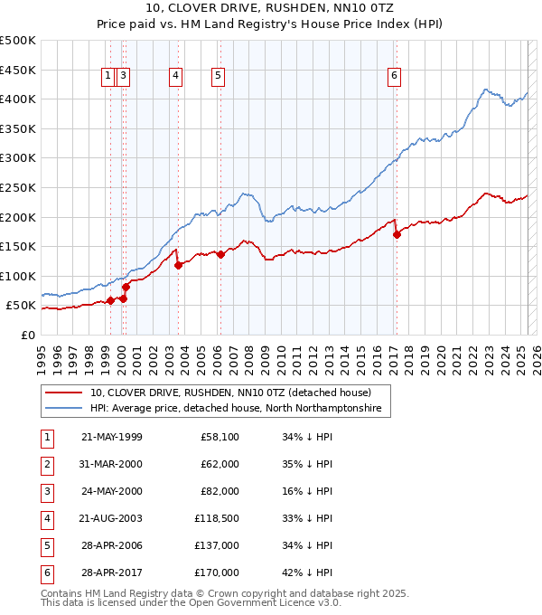 10, CLOVER DRIVE, RUSHDEN, NN10 0TZ: Price paid vs HM Land Registry's House Price Index