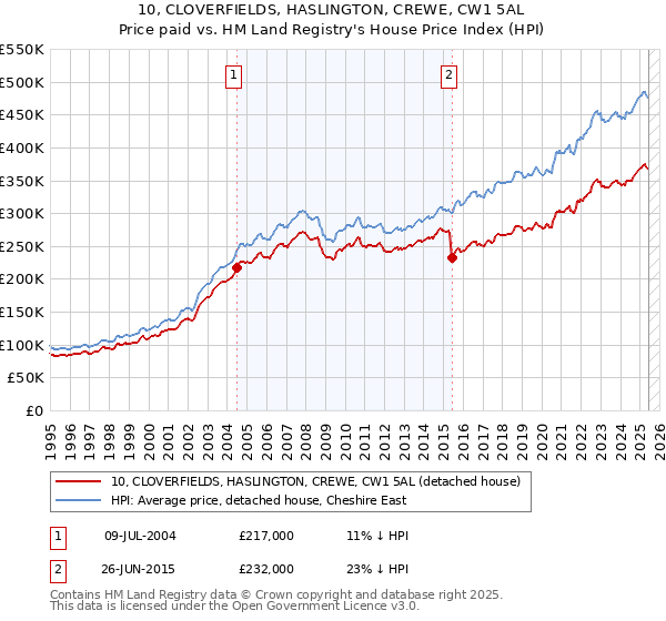 10, CLOVERFIELDS, HASLINGTON, CREWE, CW1 5AL: Price paid vs HM Land Registry's House Price Index