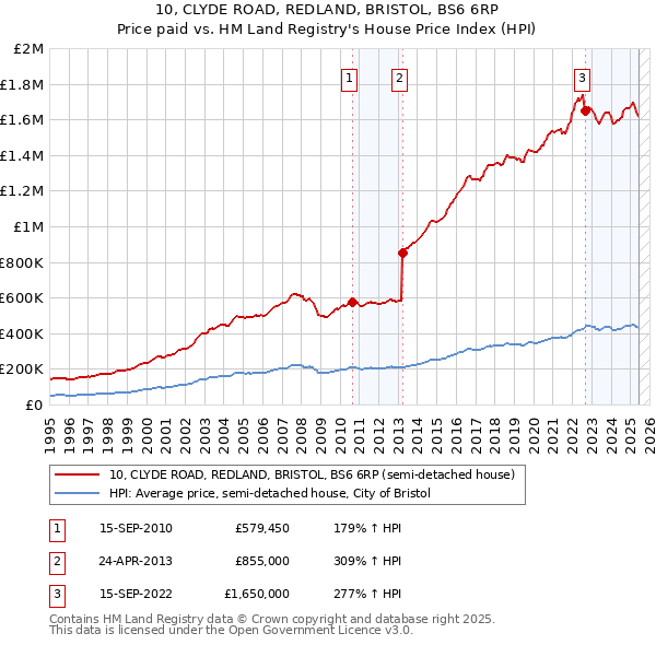 10, CLYDE ROAD, REDLAND, BRISTOL, BS6 6RP: Price paid vs HM Land Registry's House Price Index