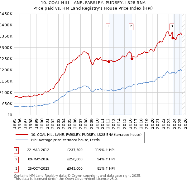10, COAL HILL LANE, FARSLEY, PUDSEY, LS28 5NA: Price paid vs HM Land Registry's House Price Index