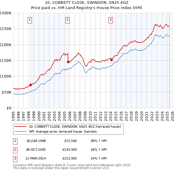 10, COBBETT CLOSE, SWINDON, SN25 4GZ: Price paid vs HM Land Registry's House Price Index
