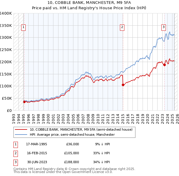 10, COBBLE BANK, MANCHESTER, M9 5FA: Price paid vs HM Land Registry's House Price Index