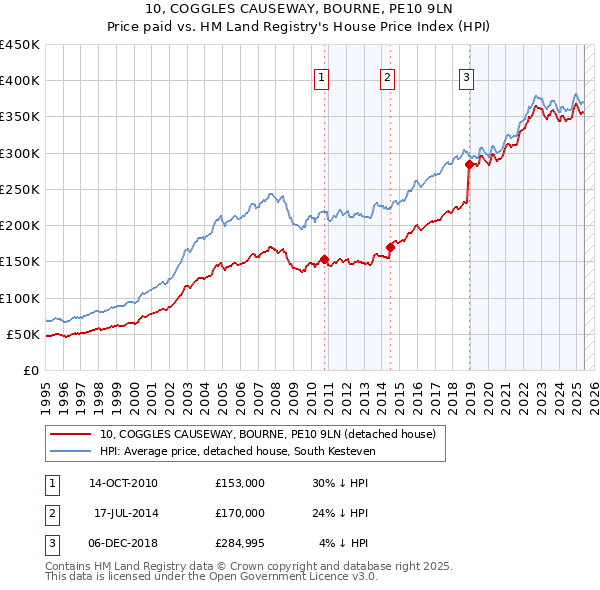 10, COGGLES CAUSEWAY, BOURNE, PE10 9LN: Price paid vs HM Land Registry's House Price Index