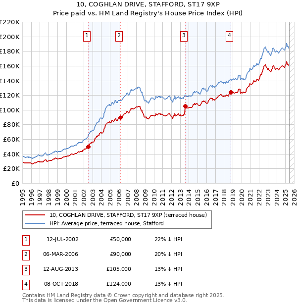 10, COGHLAN DRIVE, STAFFORD, ST17 9XP: Price paid vs HM Land Registry's House Price Index