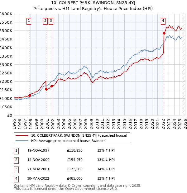 10, COLBERT PARK, SWINDON, SN25 4YJ: Price paid vs HM Land Registry's House Price Index