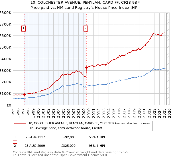10, COLCHESTER AVENUE, PENYLAN, CARDIFF, CF23 9BP: Price paid vs HM Land Registry's House Price Index