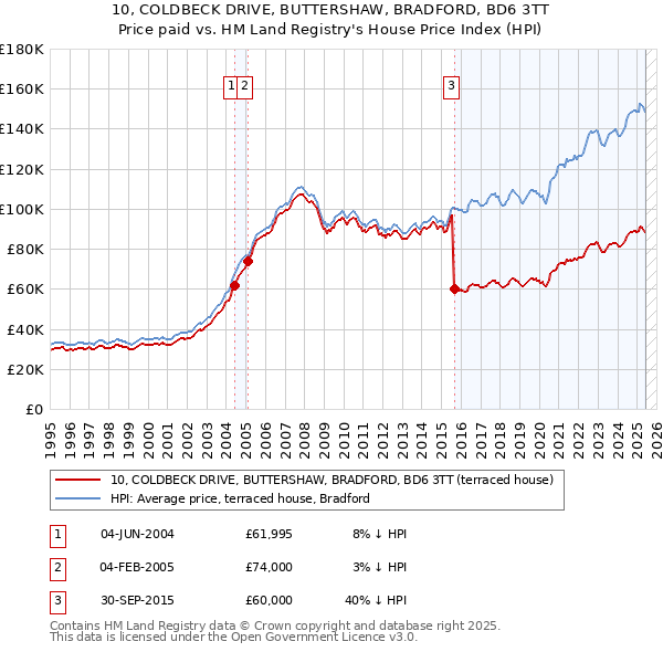 10, COLDBECK DRIVE, BUTTERSHAW, BRADFORD, BD6 3TT: Price paid vs HM Land Registry's House Price Index
