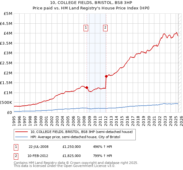 10, COLLEGE FIELDS, BRISTOL, BS8 3HP: Price paid vs HM Land Registry's House Price Index