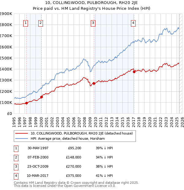 10, COLLINGWOOD, PULBOROUGH, RH20 2JE: Price paid vs HM Land Registry's House Price Index