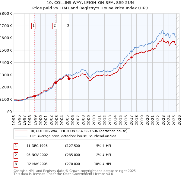 10, COLLINS WAY, LEIGH-ON-SEA, SS9 5UN: Price paid vs HM Land Registry's House Price Index