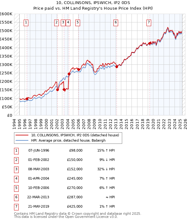 10, COLLINSONS, IPSWICH, IP2 0DS: Price paid vs HM Land Registry's House Price Index