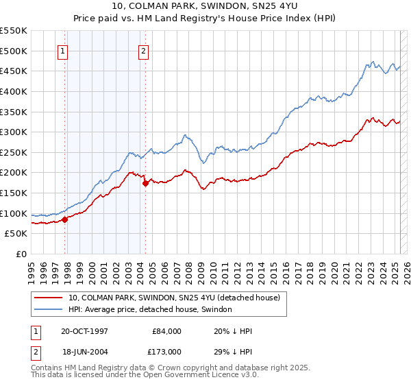10, COLMAN PARK, SWINDON, SN25 4YU: Price paid vs HM Land Registry's House Price Index