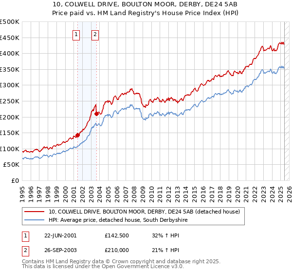 10, COLWELL DRIVE, BOULTON MOOR, DERBY, DE24 5AB: Price paid vs HM Land Registry's House Price Index