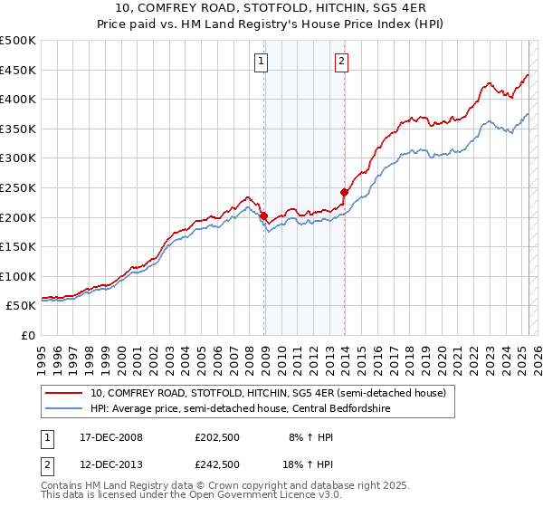 10, COMFREY ROAD, STOTFOLD, HITCHIN, SG5 4ER: Price paid vs HM Land Registry's House Price Index