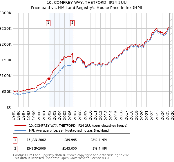 10, COMFREY WAY, THETFORD, IP24 2UU: Price paid vs HM Land Registry's House Price Index