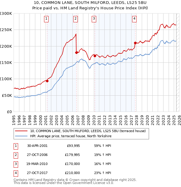 10, COMMON LANE, SOUTH MILFORD, LEEDS, LS25 5BU: Price paid vs HM Land Registry's House Price Index